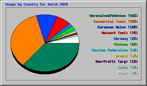 Usage by Country for March 2020