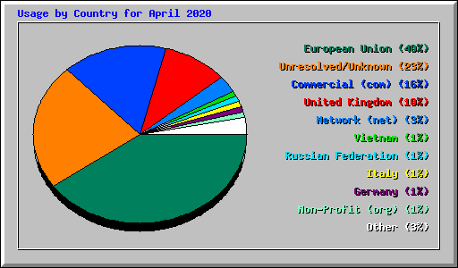 Usage by Country for April 2020