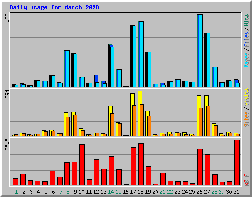 Daily usage for March 2020