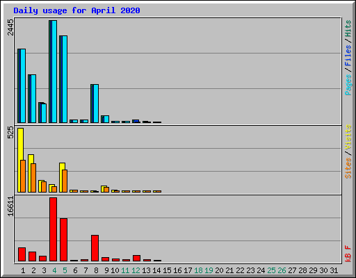 Daily usage for April 2020