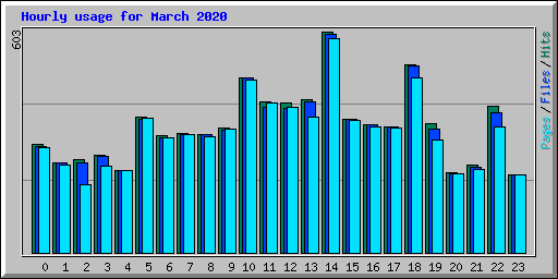 Hourly usage for March 2020