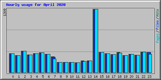 Hourly usage for April 2020