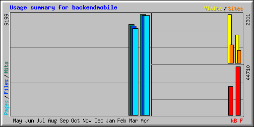 Usage summary for backendmobile